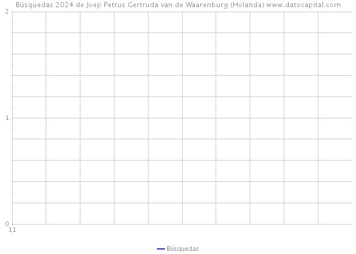 Búsquedas 2024 de Joep Petrus Gertruda van de Waarenburg (Holanda) 