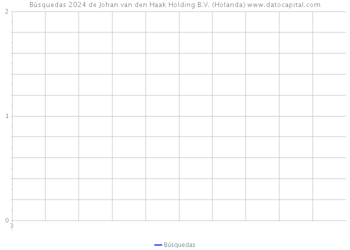 Búsquedas 2024 de Johan van den Haak Holding B.V. (Holanda) 