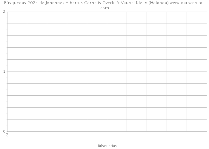 Búsquedas 2024 de Johannes Albertus Cornelis Overklift Vaupel Kleijn (Holanda) 