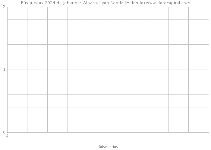 Búsquedas 2024 de Johannes Albertus van Roode (Holanda) 
