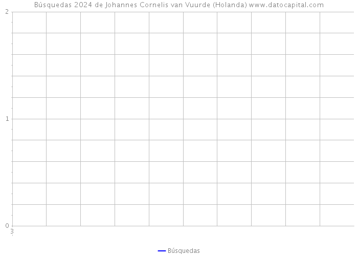 Búsquedas 2024 de Johannes Cornelis van Vuurde (Holanda) 
