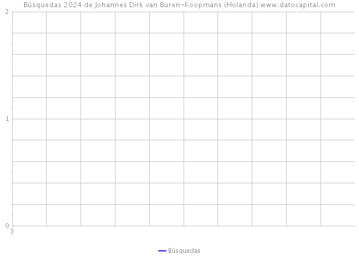 Búsquedas 2024 de Johannes Dirk van Buren-Koopmans (Holanda) 