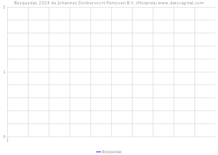 Búsquedas 2024 de Johannes Donkervoort Pensioen B.V. (Holanda) 