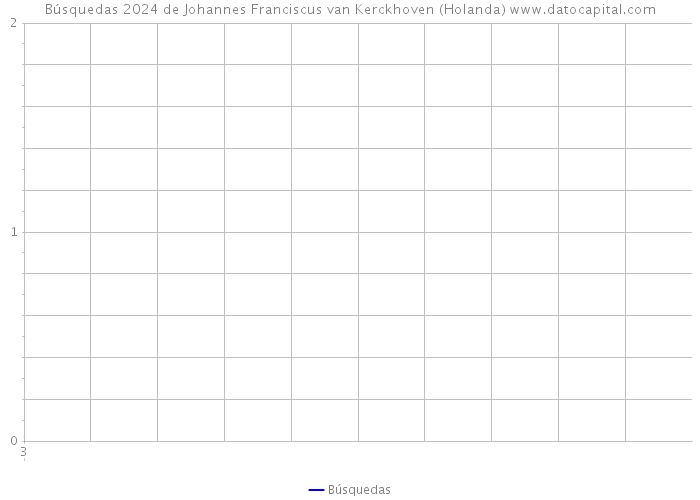 Búsquedas 2024 de Johannes Franciscus van Kerckhoven (Holanda) 