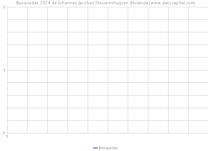 Búsquedas 2024 de Johannes Jacobus Nieuwenhuijsen (Holanda) 