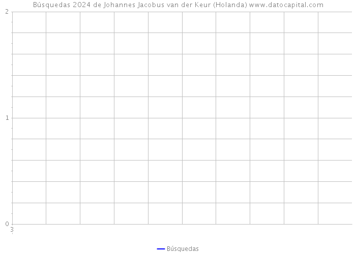 Búsquedas 2024 de Johannes Jacobus van der Keur (Holanda) 