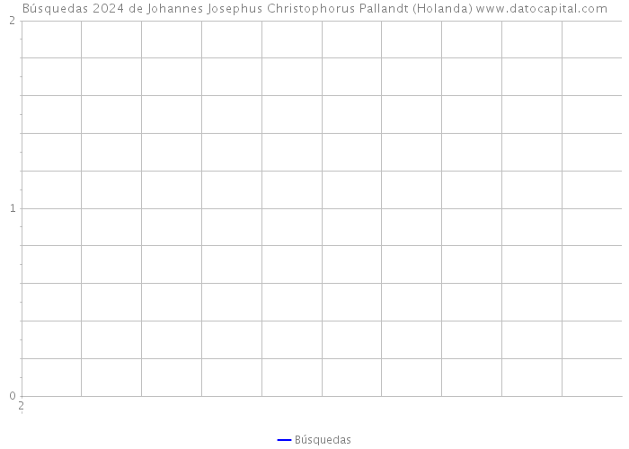 Búsquedas 2024 de Johannes Josephus Christophorus Pallandt (Holanda) 