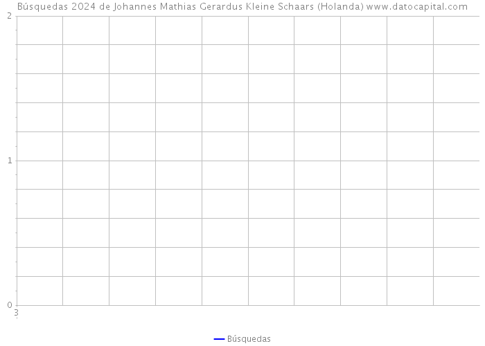 Búsquedas 2024 de Johannes Mathias Gerardus Kleine Schaars (Holanda) 