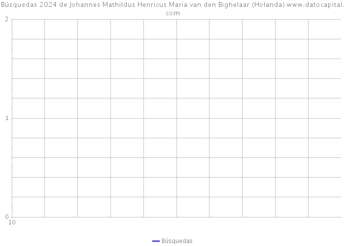 Búsquedas 2024 de Johannes Mathildus Henricus Maria van den Bighelaar (Holanda) 