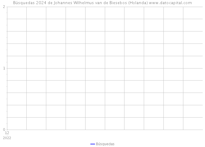 Búsquedas 2024 de Johannes Wilhelmus van de Biesebos (Holanda) 