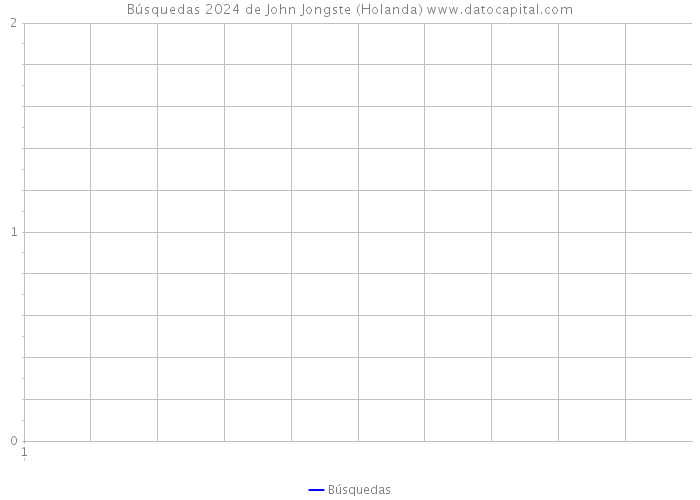 Búsquedas 2024 de John Jongste (Holanda) 
