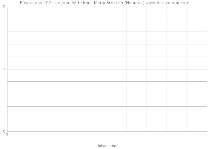 Búsquedas 2024 de John Wilhelmus Maria Brokken (Holanda) 