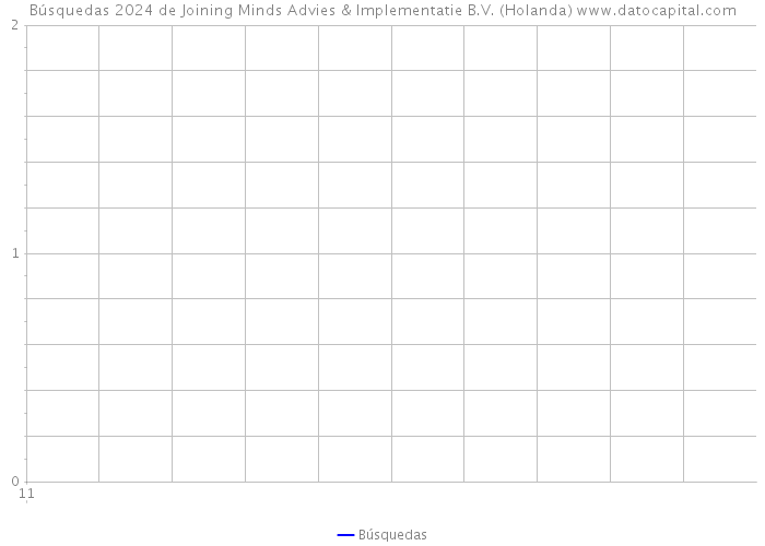 Búsquedas 2024 de Joining Minds Advies & Implementatie B.V. (Holanda) 