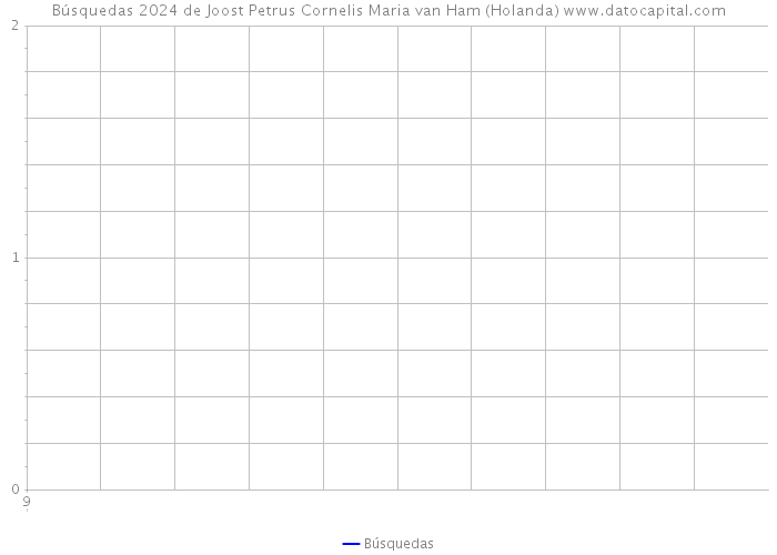 Búsquedas 2024 de Joost Petrus Cornelis Maria van Ham (Holanda) 