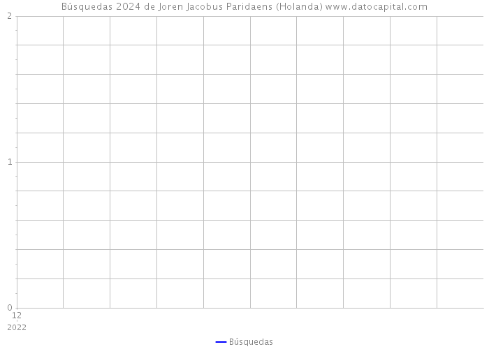 Búsquedas 2024 de Joren Jacobus Paridaens (Holanda) 