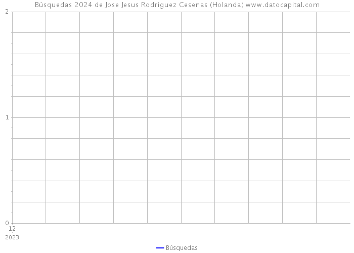 Búsquedas 2024 de Jose Jesus Rodriguez Cesenas (Holanda) 