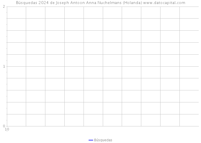 Búsquedas 2024 de Joseph Antoon Anna Nuchelmans (Holanda) 