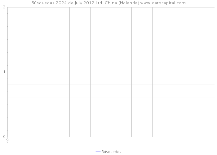 Búsquedas 2024 de July 2012 Ltd. China (Holanda) 