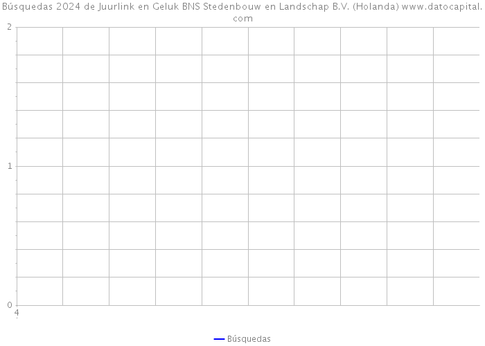 Búsquedas 2024 de Juurlink en Geluk BNS Stedenbouw en Landschap B.V. (Holanda) 