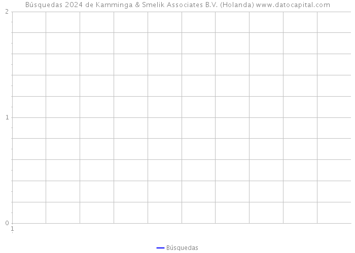 Búsquedas 2024 de Kamminga & Smelik Associates B.V. (Holanda) 