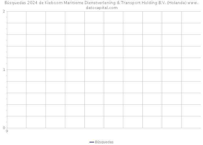 Búsquedas 2024 de Kieboom Maritieme Dienstverlening & Transport Holding B.V. (Holanda) 