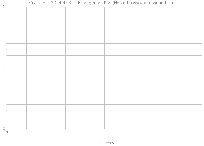 Búsquedas 2024 de Kies Beleggingen B.V. (Holanda) 