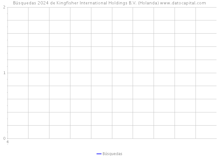 Búsquedas 2024 de Kingfisher International Holdings B.V. (Holanda) 