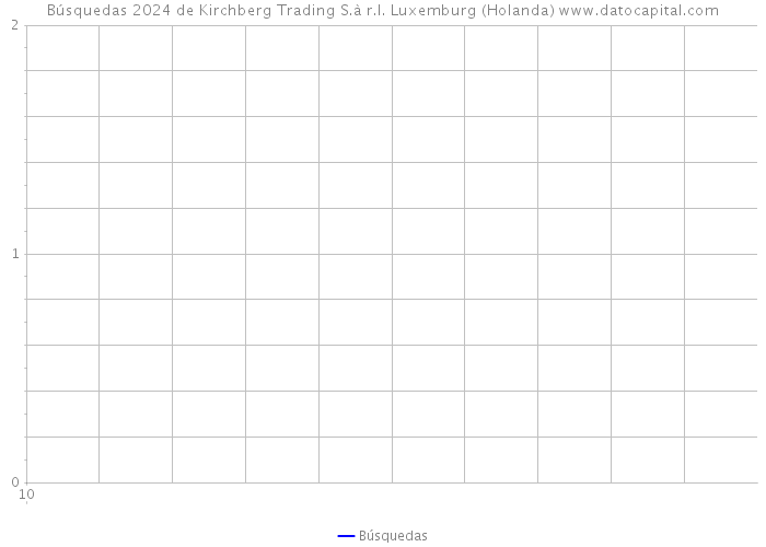 Búsquedas 2024 de Kirchberg Trading S.à r.l. Luxemburg (Holanda) 