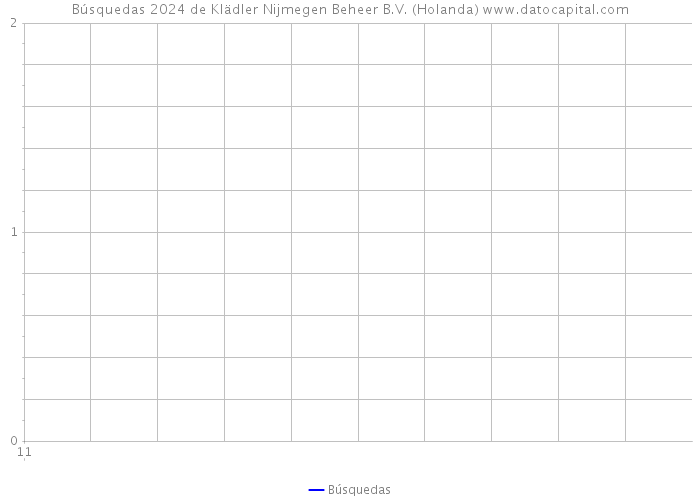 Búsquedas 2024 de Klädler Nijmegen Beheer B.V. (Holanda) 