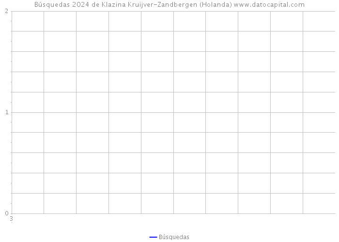 Búsquedas 2024 de Klazina Kruijver-Zandbergen (Holanda) 