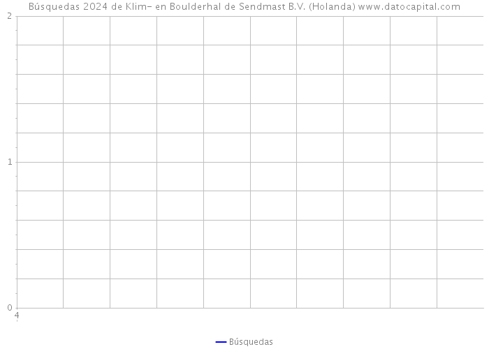Búsquedas 2024 de Klim- en Boulderhal de Sendmast B.V. (Holanda) 