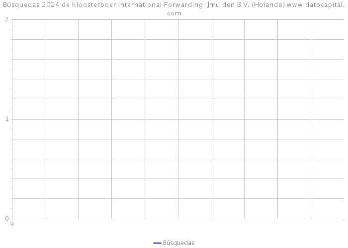 Búsquedas 2024 de Kloosterboer International Forwarding IJmuiden B.V. (Holanda) 