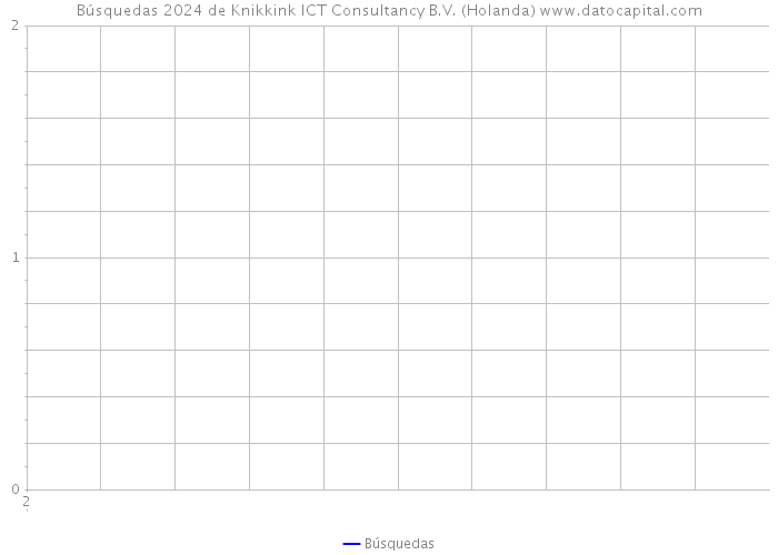 Búsquedas 2024 de Knikkink ICT Consultancy B.V. (Holanda) 