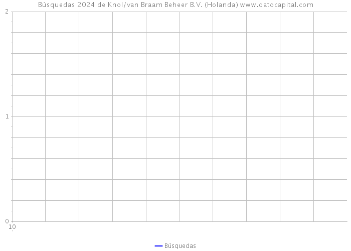 Búsquedas 2024 de Knol/van Braam Beheer B.V. (Holanda) 