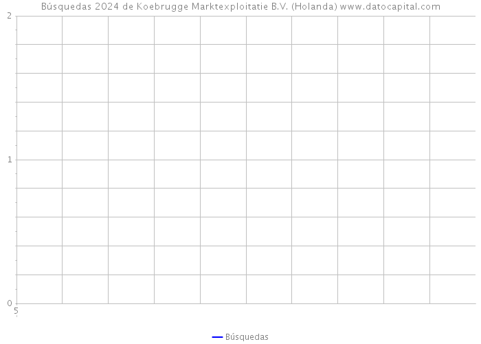 Búsquedas 2024 de Koebrugge Marktexploitatie B.V. (Holanda) 