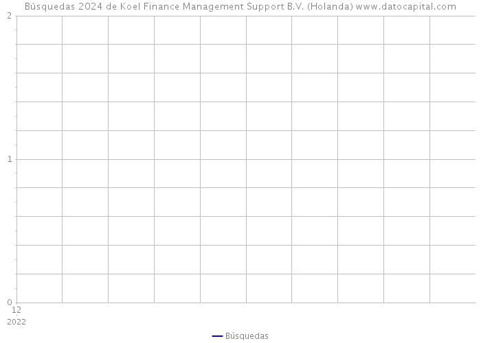 Búsquedas 2024 de Koel Finance Management Support B.V. (Holanda) 