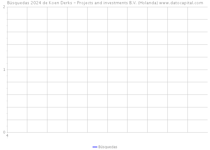 Búsquedas 2024 de Koen Derks - Projects and investments B.V. (Holanda) 