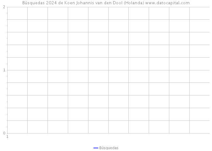 Búsquedas 2024 de Koen Johannis van den Dool (Holanda) 