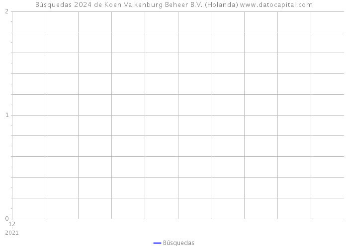 Búsquedas 2024 de Koen Valkenburg Beheer B.V. (Holanda) 