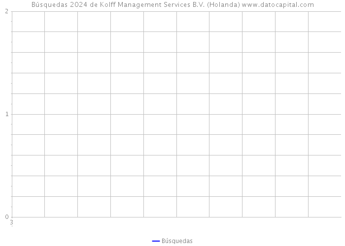 Búsquedas 2024 de Kolff Management Services B.V. (Holanda) 