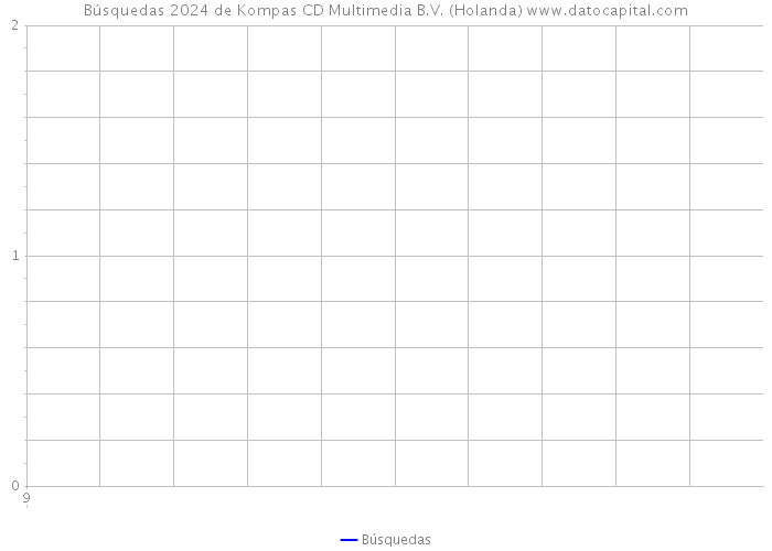 Búsquedas 2024 de Kompas CD Multimedia B.V. (Holanda) 