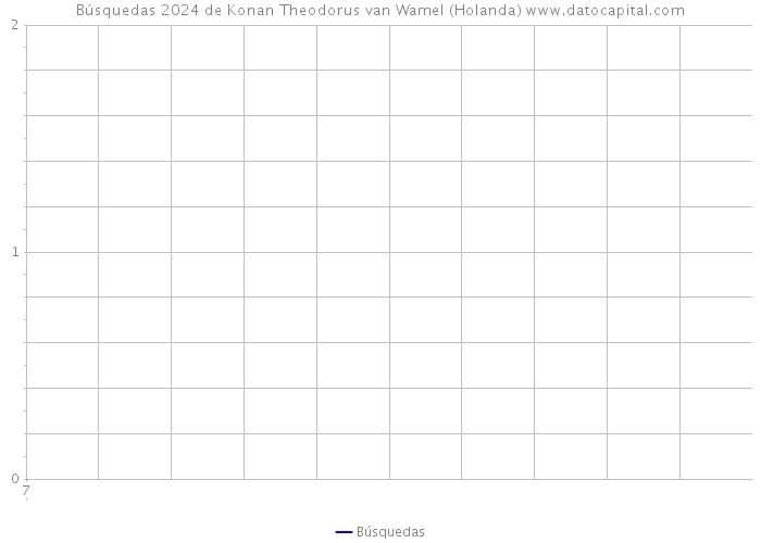 Búsquedas 2024 de Konan Theodorus van Wamel (Holanda) 