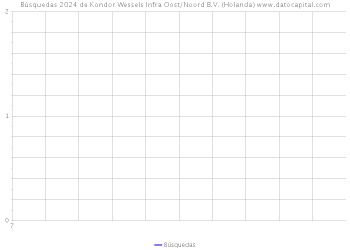 Búsquedas 2024 de Kondor Wessels Infra Oost/Noord B.V. (Holanda) 