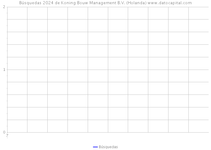 Búsquedas 2024 de Koning Bouw Management B.V. (Holanda) 