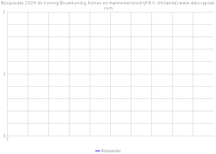 Búsquedas 2024 de Koning Bouwkundig Advies en Aannemersbedrijf B.V. (Holanda) 