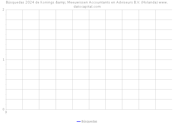 Búsquedas 2024 de Konings & Meeuwissen Accountants en Adviseurs B.V. (Holanda) 