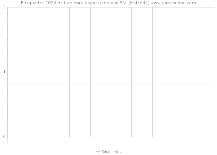 Búsquedas 2024 de Kooiman Apparatenbouw B.V. (Holanda) 