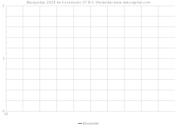 Búsquedas 2024 de Kookstudio 07 B.V. (Holanda) 