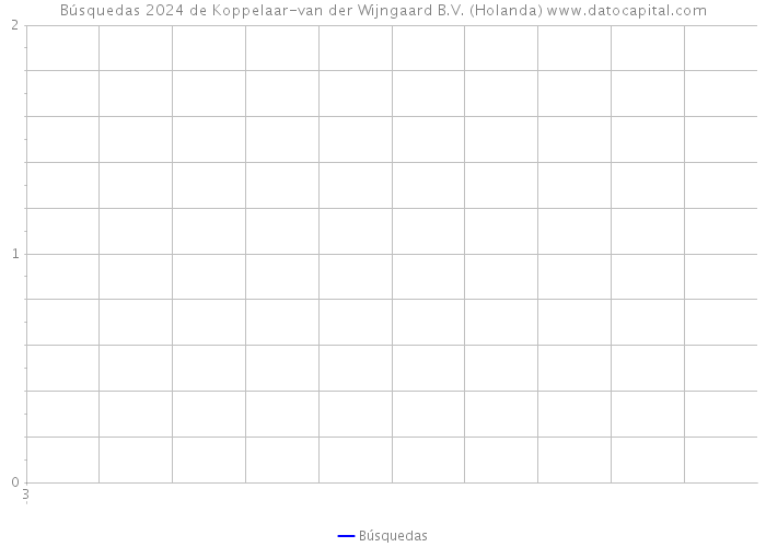 Búsquedas 2024 de Koppelaar-van der Wijngaard B.V. (Holanda) 