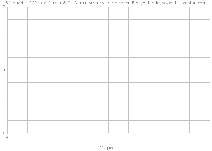 Búsquedas 2024 de Korner & Co Administraties en Adviezen B.V. (Holanda) 